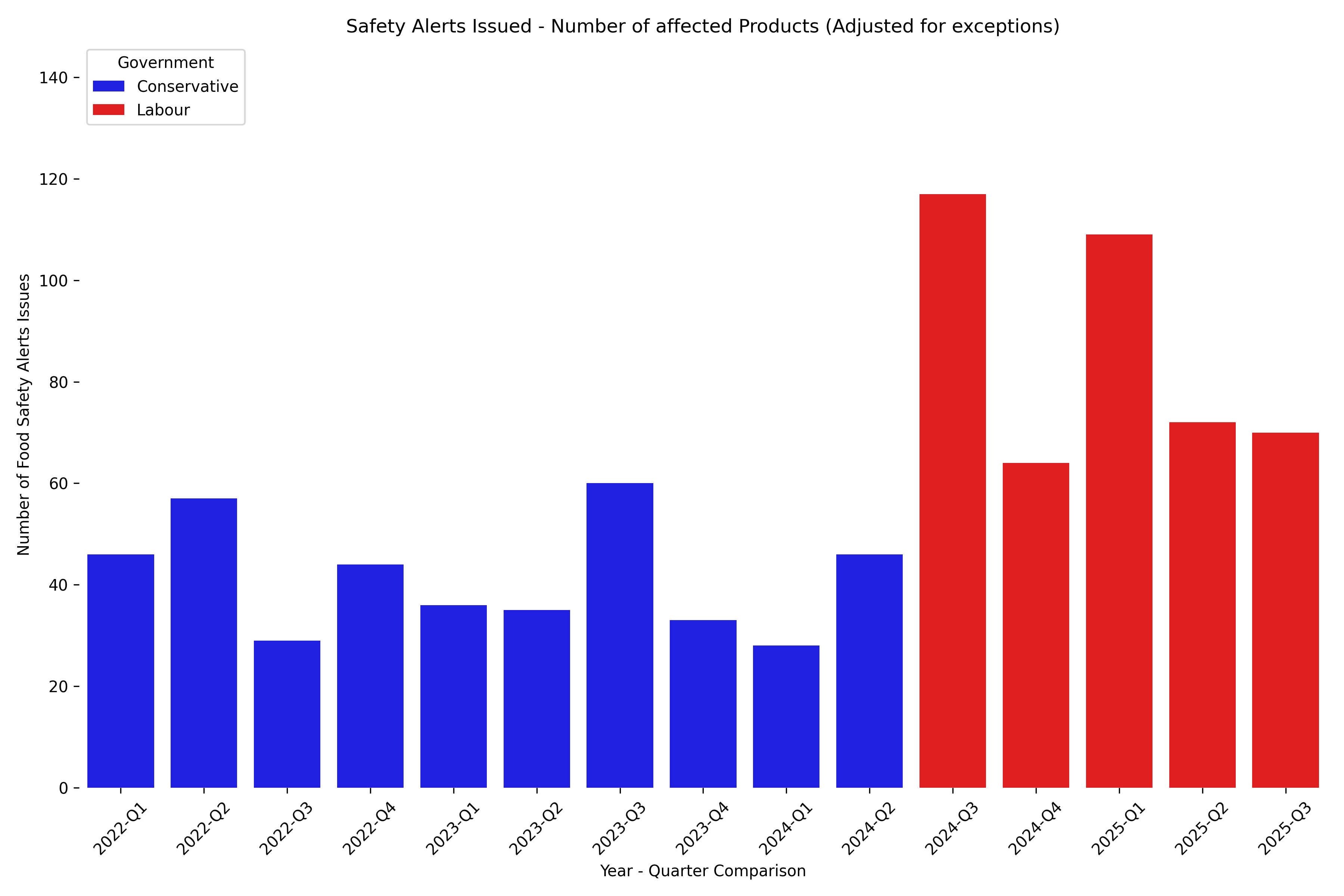 Number of Alerts by Party